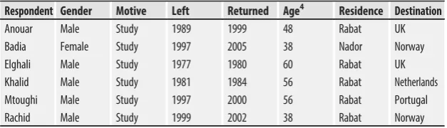 Table 2Characteristics of migrants who returned because they had achieved their objective