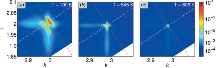 Figure 4The temperature dependence of the RSMs around the100 K and (dashed lines show the crystallographic ½032�� reciprocal lattice point, as seen on the 0kl plane in Fig