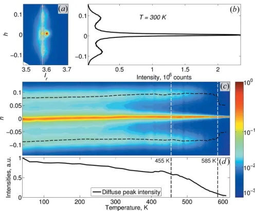 Fig. 7(. Fig. 7deﬁned proﬁle for the 300 K data. The temperature depen-dence of this proﬁle is then displayed in Fig