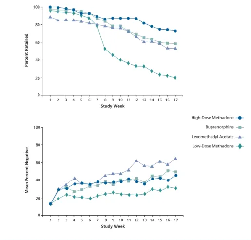 Figure 1. Treatment retention rates (top) and opioid-negative urine toxicology results (bot- (bot-tom) according to treatment in opioid-dependent patients