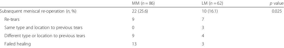 Table 4 The causes of subsequent re-operation of medial and lateral meniscus