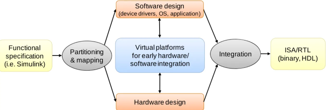 Figure 1: Concurrent hardware/software design. 