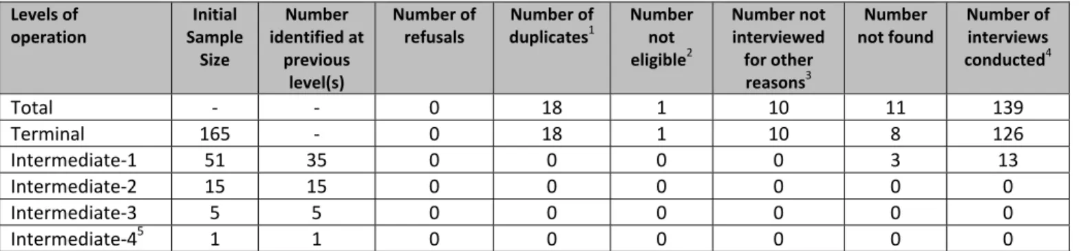 Table 4.1: Overview of the wholesalers sampled and interviewed  Levels of   operation  Initial  Sample  Size  Number  identified at previous  level(s)  Number of refusals  Number of duplicates1  Number not eligible2  Number not interviewed for other reason