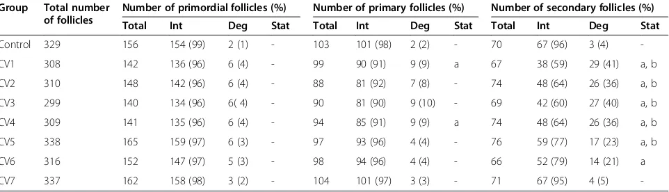 Table 1 Number and percentage of intact (Int) and degenerated (Deg) follicles of various stages isolated from vitrifiedand non-vitrified ovarian tissue after Trypan blue staining