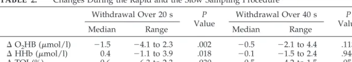 Fig 1. Original NIRS tracing during blood sampling at 2 different speeds (20 and 40 seconds) in 1 infant studied.