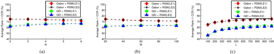 Fig. 6. On the performance sensitivity to the parameters on the USF dataset: (a) Nof LE1/LE2; (c) is the dimension of the random subspace; (b) M is the number of projection directions L is the classiﬁer number.