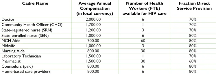 TABLE 6: CADRE TYPES AND CHARACTERISTICS  Cadre Name  Average Annual 