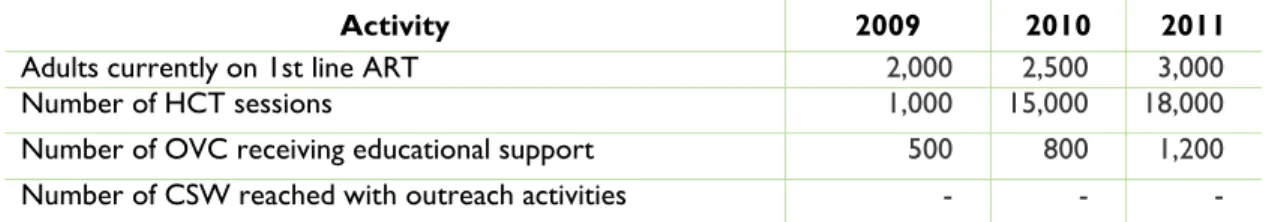 TABLE 8: HISTORICAL REACH OF TARGET POPULATION   OF VARIOUS ACTIVITIES FROM 2009–2011 