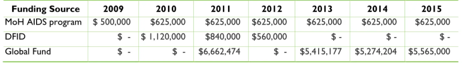 TABLE 2: HIV PROGRAM FINANCES FOR COUNTRY X 
