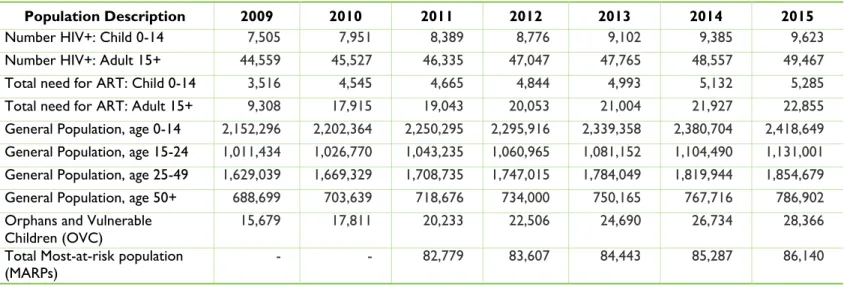 TABLE 3: GENERAL AND HIV POPULATION DATA FOR COUNTRY X 