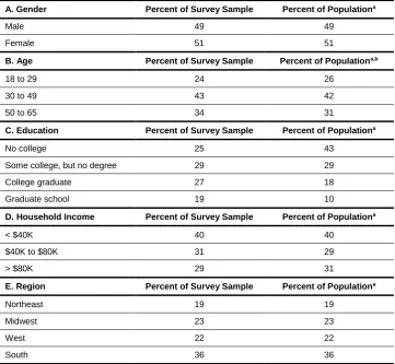 Table 3 – Sample Composition of the National Survey 