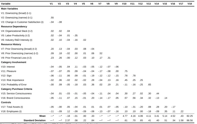 Table 5 – Descriptive Statistics and Correlations for the Customer Satisfaction Model 