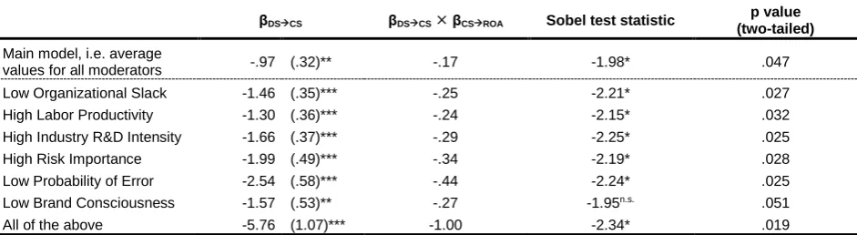 Table 9 – Mediation Analysis 