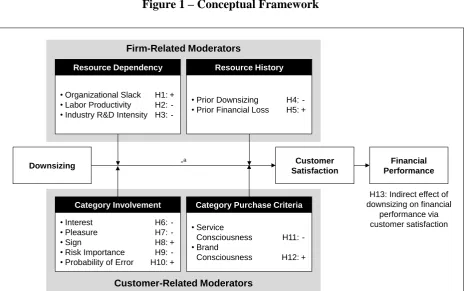 Figure 1 – Conceptual Framework 