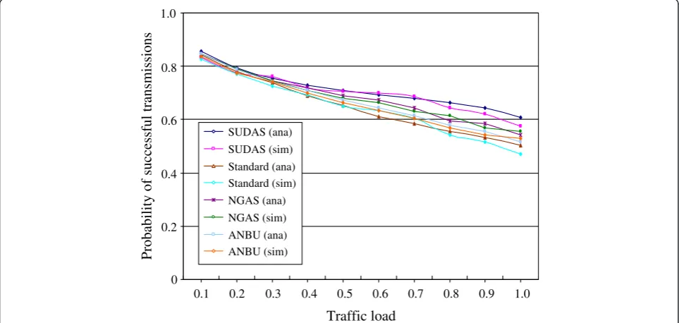 Figure 6 The probability of successful transmission against traffic load.