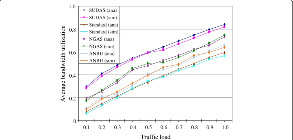 Figure 7 The network goodput against traffic load.