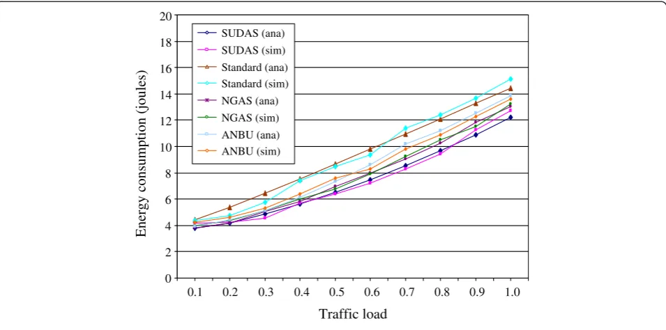 Figure 9 The total of network energy consumption against traffic load.
