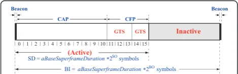 Figure 1 An example of superframe structure.