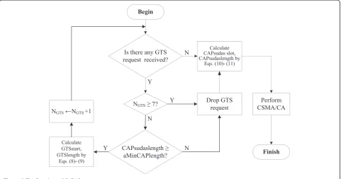 Figure 3 An example of GTS allocation in IEEE 802.15.4.