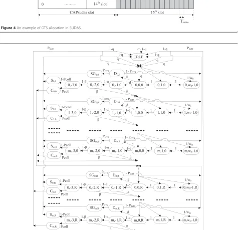Figure 4 An example of GTS allocation in SUDAS.