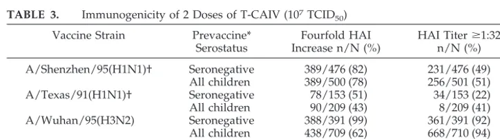 TABLE 3.Immunogenicity of 2 Doses of T-CAIV (107 TCID50)