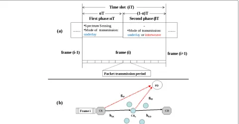 Figure 1 The mode of transmission and the allocation of time durations (a) and fading coefficient of the channels (b)