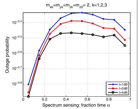 Figure 3 Outage probability versus spectrum sensing overhead α fordifferent values of the interference power constraint I.