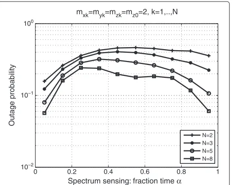 Figure 4 Outage probability versus spectrum sensing overhead α fordifferent values of the number of relay N.