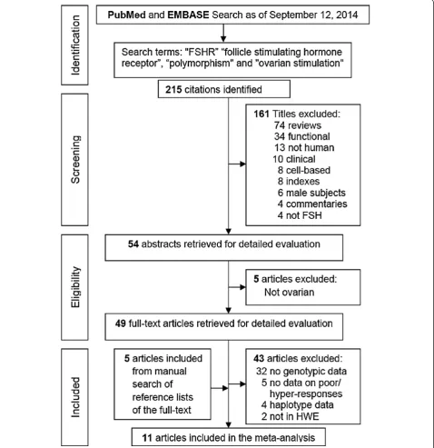 Figure 1 Flowchart of literature search and study selection.