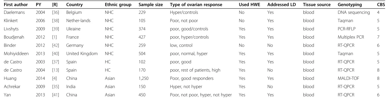 Table 1 Included articles characteristics that examined the FSHR N680S polymorphism association with ovarian response