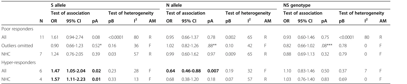 Table 2 Summary of the FSHR N680S polymorphism with poor and hyper-responders