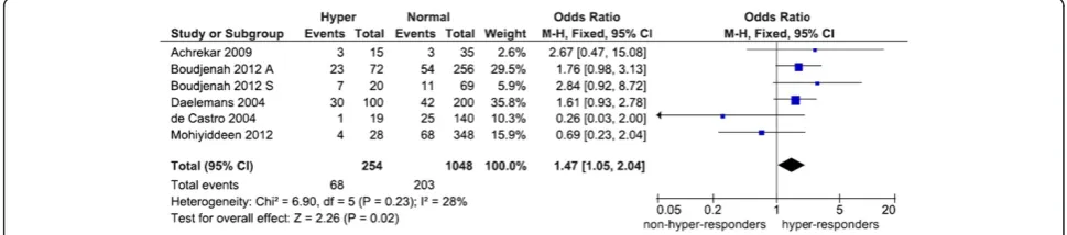 Figure 2 Forest plot of the S680 influence variant on poor ovarian response. Black diamond denotes the pooled OR