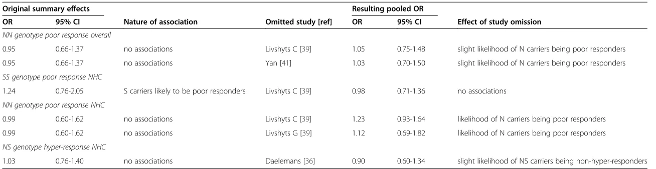 Table 3 Summary of sensitivity analysis findings