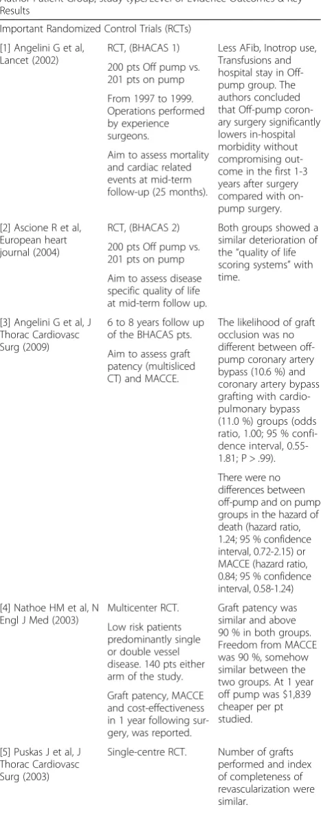 Table 1 The most important publications on Off-Pump vs. On-pump, matched with the appropriate “Level of evidence” and “keyresults” of each individual study