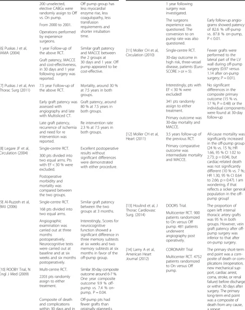 Table 1 The most important publications on Off-Pump vs. On-pump, matched with the appropriate “Level of evidence” and “keyresults” of each individual study (Continued)