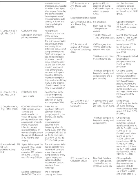 Table 1 The most important publications on Off-Pump vs. On-pump, matched with the appropriate “Level of evidence” and “keyresults” of each individual study (Continued)