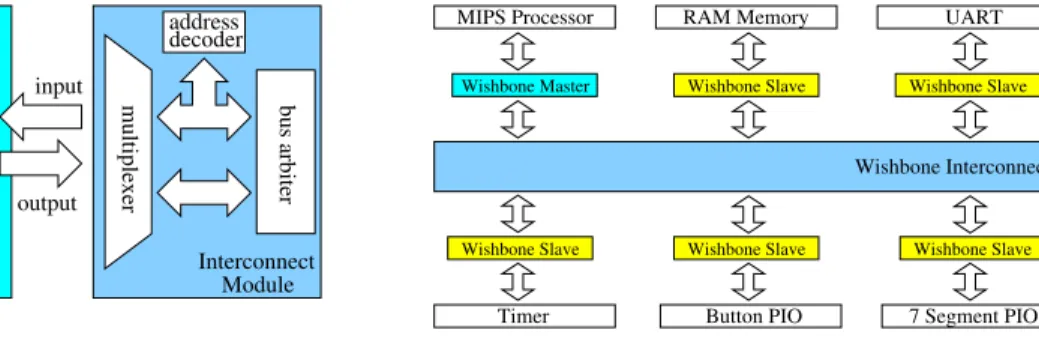 Figure 3: Internal bus modules’ structure.