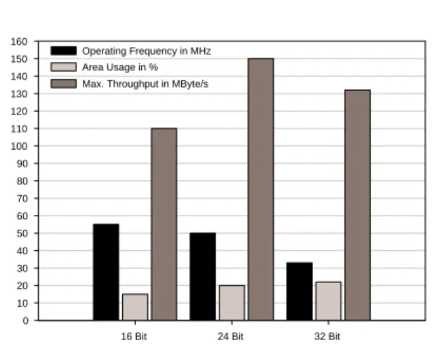 Table 3: Synthesis results for the case study SoC design of Wishbone bus interfaced modules.