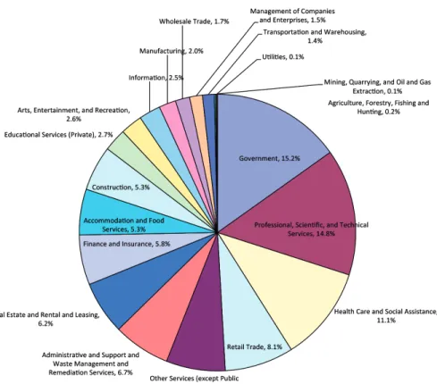 Figure 1. Source: EMSI 2013.1 Complete Employment.