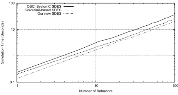 Fig. 1. SDES Performance