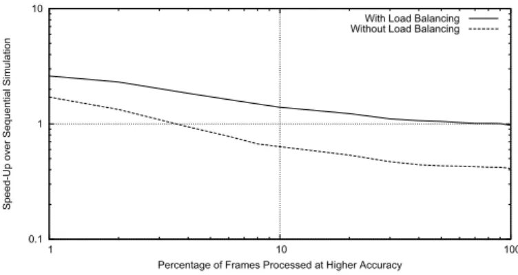 Fig. 4. Variations of λ During Simulation