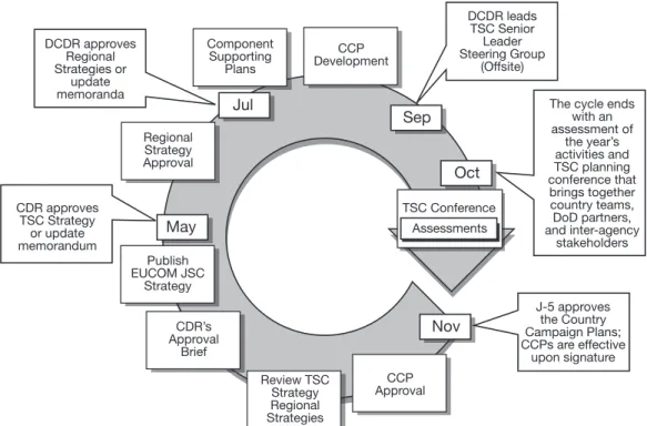 Figure 2. Like the MPP, the TSCS utilizes an annual cycle. The above diagram depicts  European Command’s annual planning cycle