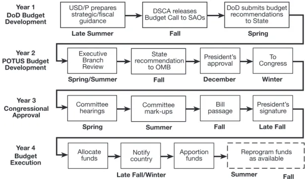 Figure 5.  The complete budget cycle for traditional security assistance funding and most other  categories of foreign aid