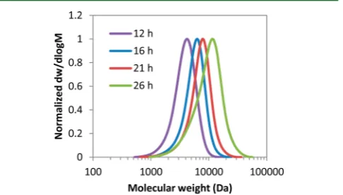 Table 1. Characterization Data for the Homopolymerizationof VBr for Diﬀerent Polymerization Time Points