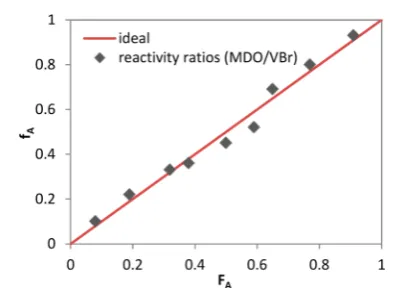 Figure 3. Size exclusion chromatograms of poly(MDO-co-VBr)obtained by RAFT/MADIX polymerization for diﬀerent polymer-ization times, [VBr]0/[MDO]0/[AIBN]0/[1]0 = 70:30:0.1:1, at 60 °C.