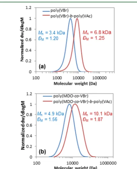 Table 3. Characterization Data for the Copolymerization of VBr and MDO for Diﬀerent Initial Monomer Feeds
