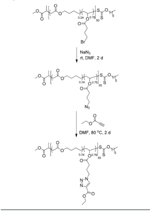 Figure 7. Size exclusion chromatogram of poly(MDO-and after cycloaddition reaction with PEG alkyne (SEC, CHClco-VN3) before3).