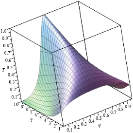 Figure 2: T as a function of γ and q, ethical voter model.