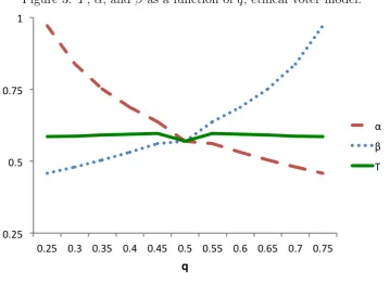 Figure 3: T, α, and β