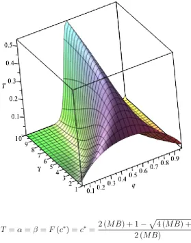 Figure 4: T as a function of γ and q, mobilization model.